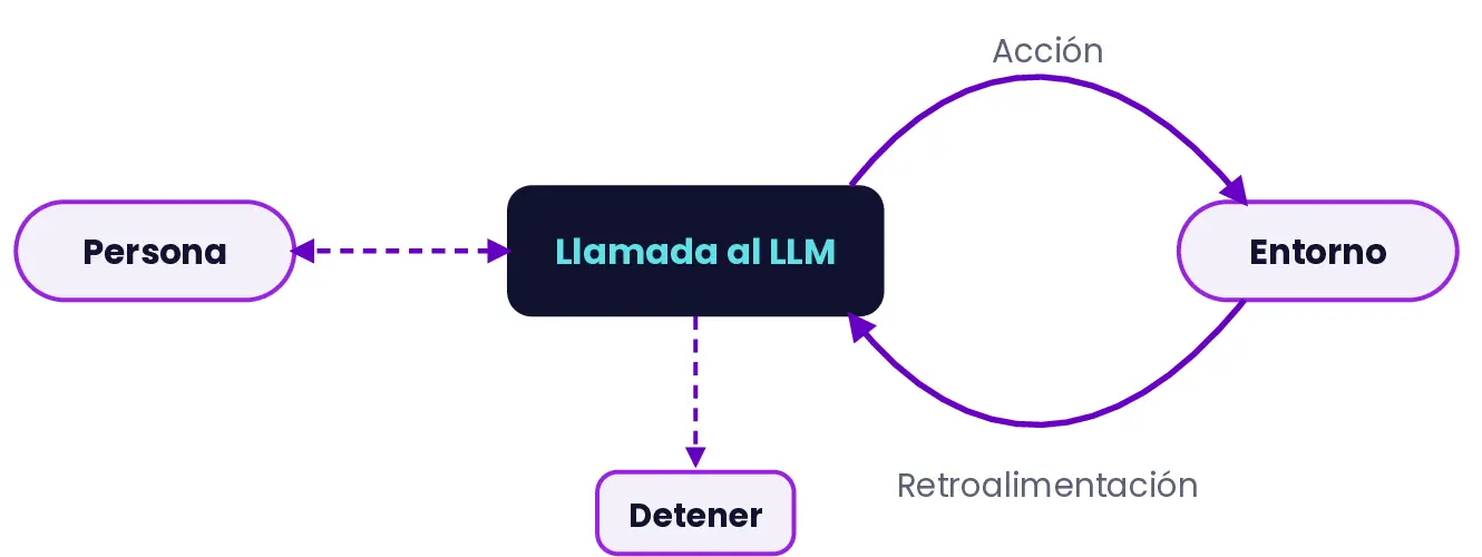 Diagrama del ciclo de un agente: la persona da un objetivo a la llamada al LLM, que ejecuta una acción sobre el entorno, recibe retroalimentación y repite hasta detenerse